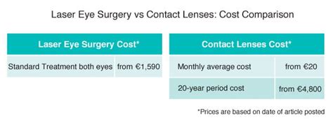 laser eye surgery cost comparison and options